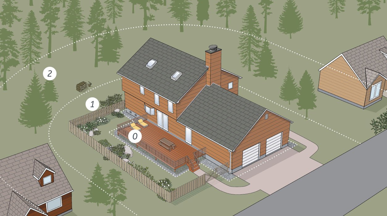 Diagram of Zone 0, Zone 1, and Zone 2 defensible space around a home